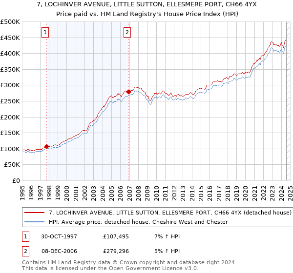 7, LOCHINVER AVENUE, LITTLE SUTTON, ELLESMERE PORT, CH66 4YX: Price paid vs HM Land Registry's House Price Index