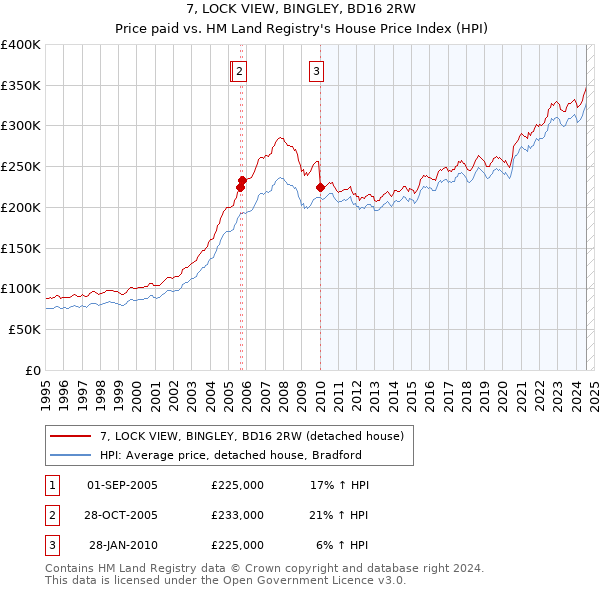 7, LOCK VIEW, BINGLEY, BD16 2RW: Price paid vs HM Land Registry's House Price Index