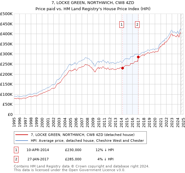 7, LOCKE GREEN, NORTHWICH, CW8 4ZD: Price paid vs HM Land Registry's House Price Index