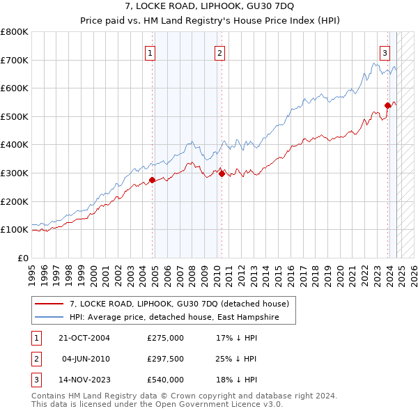 7, LOCKE ROAD, LIPHOOK, GU30 7DQ: Price paid vs HM Land Registry's House Price Index