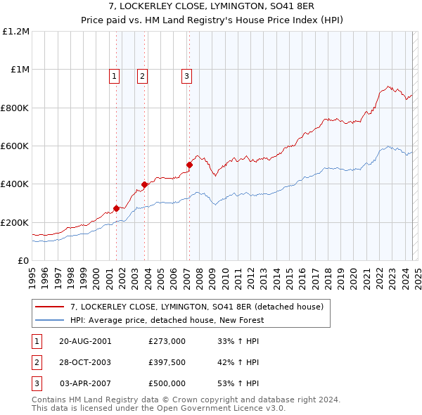 7, LOCKERLEY CLOSE, LYMINGTON, SO41 8ER: Price paid vs HM Land Registry's House Price Index