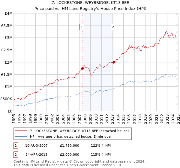 7, LOCKESTONE, WEYBRIDGE, KT13 8EE: Price paid vs HM Land Registry's House Price Index