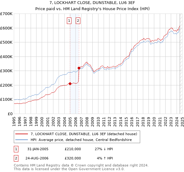 7, LOCKHART CLOSE, DUNSTABLE, LU6 3EF: Price paid vs HM Land Registry's House Price Index