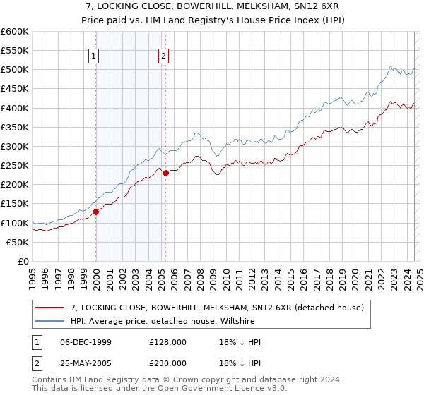 7, LOCKING CLOSE, BOWERHILL, MELKSHAM, SN12 6XR: Price paid vs HM Land Registry's House Price Index