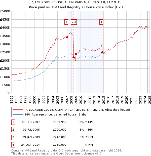 7, LOCKSIDE CLOSE, GLEN PARVA, LEICESTER, LE2 9TD: Price paid vs HM Land Registry's House Price Index