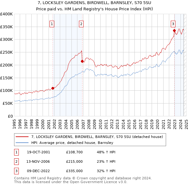 7, LOCKSLEY GARDENS, BIRDWELL, BARNSLEY, S70 5SU: Price paid vs HM Land Registry's House Price Index