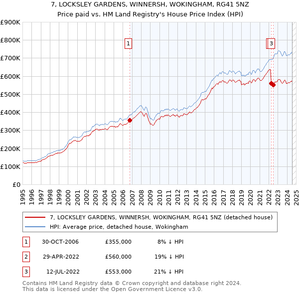 7, LOCKSLEY GARDENS, WINNERSH, WOKINGHAM, RG41 5NZ: Price paid vs HM Land Registry's House Price Index