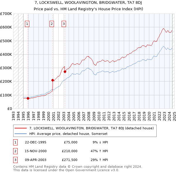 7, LOCKSWELL, WOOLAVINGTON, BRIDGWATER, TA7 8DJ: Price paid vs HM Land Registry's House Price Index