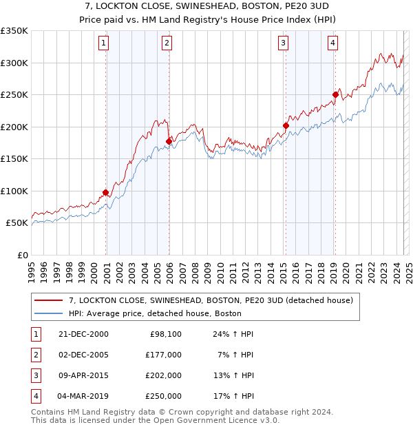 7, LOCKTON CLOSE, SWINESHEAD, BOSTON, PE20 3UD: Price paid vs HM Land Registry's House Price Index