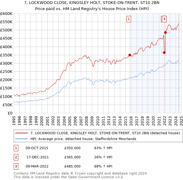 7, LOCKWOOD CLOSE, KINGSLEY HOLT, STOKE-ON-TRENT, ST10 2BN: Price paid vs HM Land Registry's House Price Index