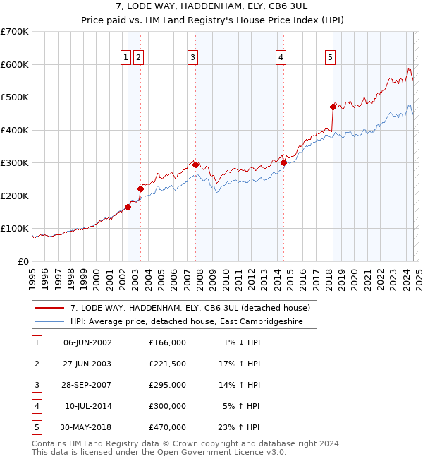 7, LODE WAY, HADDENHAM, ELY, CB6 3UL: Price paid vs HM Land Registry's House Price Index