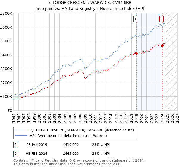 7, LODGE CRESCENT, WARWICK, CV34 6BB: Price paid vs HM Land Registry's House Price Index