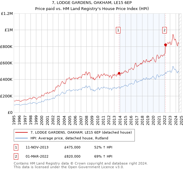 7, LODGE GARDENS, OAKHAM, LE15 6EP: Price paid vs HM Land Registry's House Price Index