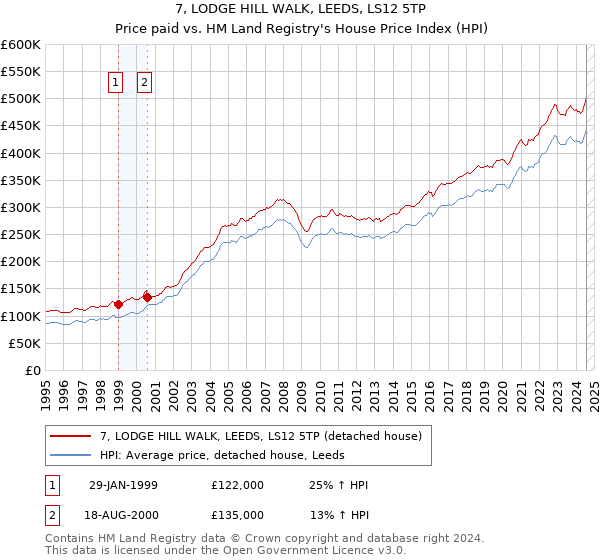 7, LODGE HILL WALK, LEEDS, LS12 5TP: Price paid vs HM Land Registry's House Price Index