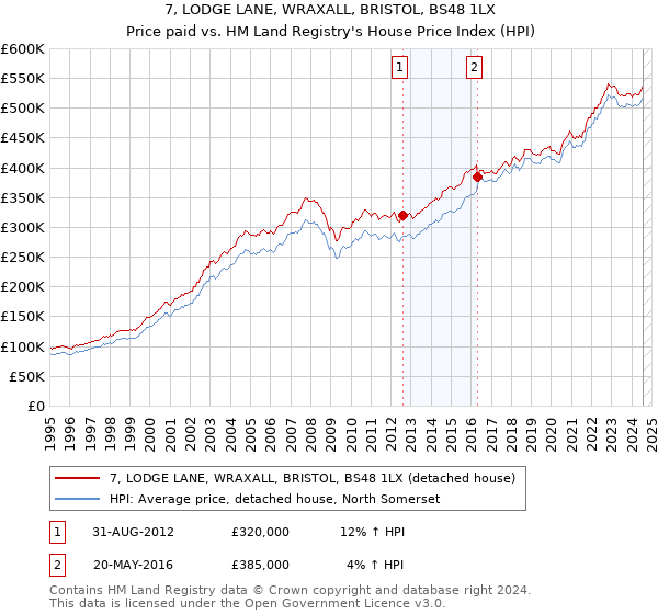 7, LODGE LANE, WRAXALL, BRISTOL, BS48 1LX: Price paid vs HM Land Registry's House Price Index