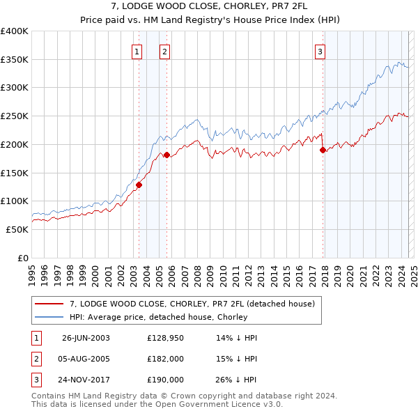 7, LODGE WOOD CLOSE, CHORLEY, PR7 2FL: Price paid vs HM Land Registry's House Price Index