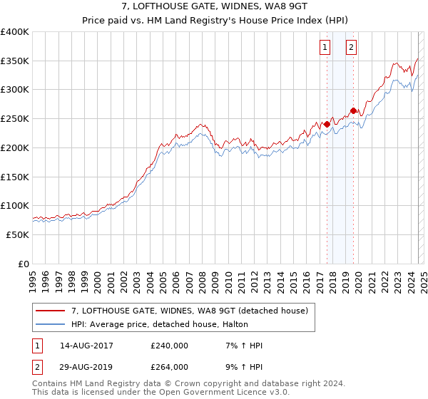 7, LOFTHOUSE GATE, WIDNES, WA8 9GT: Price paid vs HM Land Registry's House Price Index