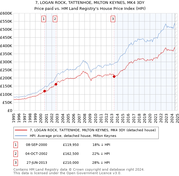 7, LOGAN ROCK, TATTENHOE, MILTON KEYNES, MK4 3DY: Price paid vs HM Land Registry's House Price Index