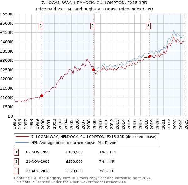 7, LOGAN WAY, HEMYOCK, CULLOMPTON, EX15 3RD: Price paid vs HM Land Registry's House Price Index