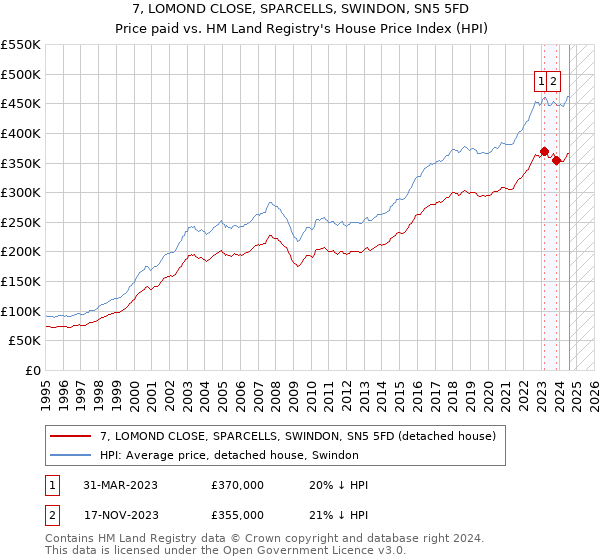 7, LOMOND CLOSE, SPARCELLS, SWINDON, SN5 5FD: Price paid vs HM Land Registry's House Price Index