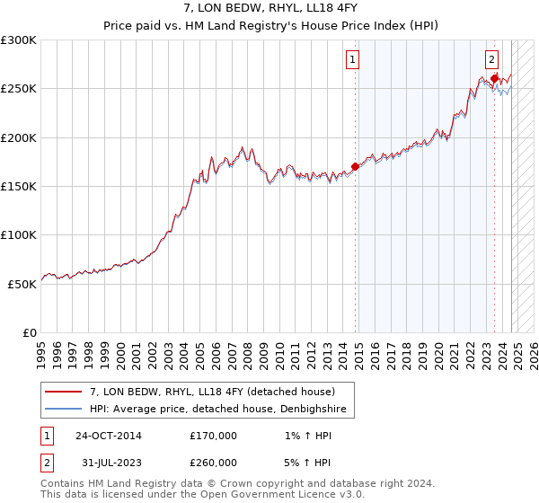 7, LON BEDW, RHYL, LL18 4FY: Price paid vs HM Land Registry's House Price Index