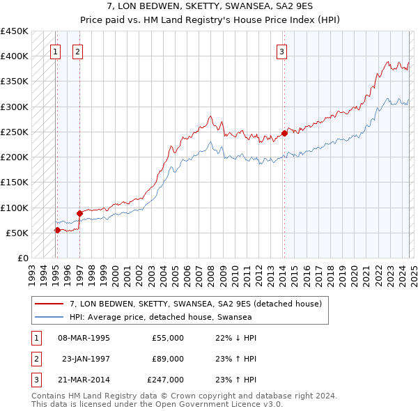 7, LON BEDWEN, SKETTY, SWANSEA, SA2 9ES: Price paid vs HM Land Registry's House Price Index