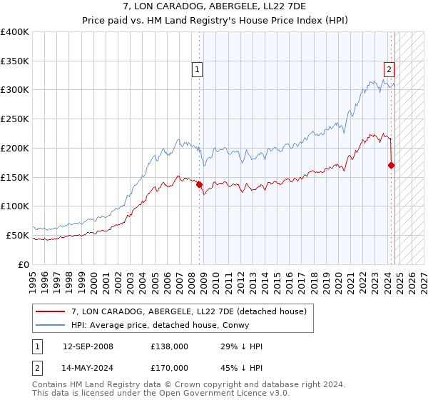 7, LON CARADOG, ABERGELE, LL22 7DE: Price paid vs HM Land Registry's House Price Index