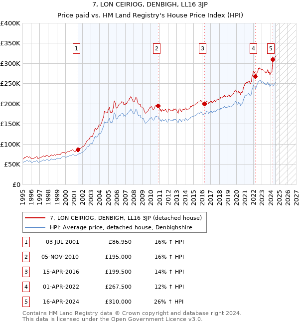 7, LON CEIRIOG, DENBIGH, LL16 3JP: Price paid vs HM Land Registry's House Price Index