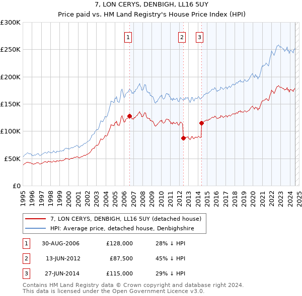 7, LON CERYS, DENBIGH, LL16 5UY: Price paid vs HM Land Registry's House Price Index