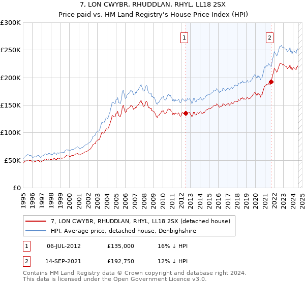 7, LON CWYBR, RHUDDLAN, RHYL, LL18 2SX: Price paid vs HM Land Registry's House Price Index