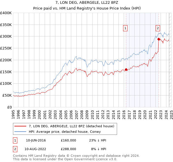 7, LON DEG, ABERGELE, LL22 8PZ: Price paid vs HM Land Registry's House Price Index