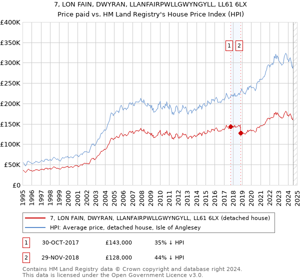 7, LON FAIN, DWYRAN, LLANFAIRPWLLGWYNGYLL, LL61 6LX: Price paid vs HM Land Registry's House Price Index