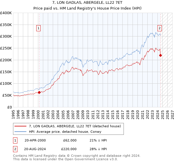 7, LON GADLAS, ABERGELE, LL22 7ET: Price paid vs HM Land Registry's House Price Index