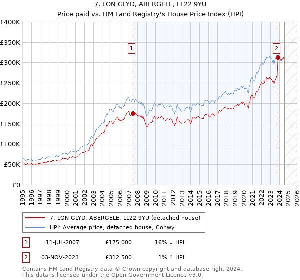 7, LON GLYD, ABERGELE, LL22 9YU: Price paid vs HM Land Registry's House Price Index