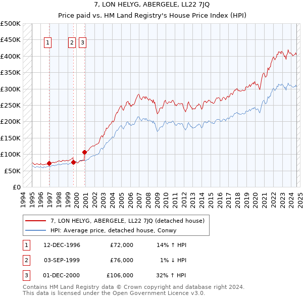 7, LON HELYG, ABERGELE, LL22 7JQ: Price paid vs HM Land Registry's House Price Index