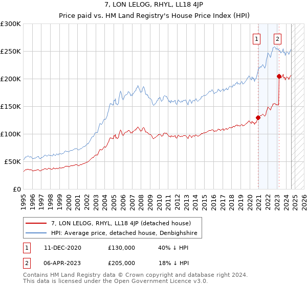 7, LON LELOG, RHYL, LL18 4JP: Price paid vs HM Land Registry's House Price Index