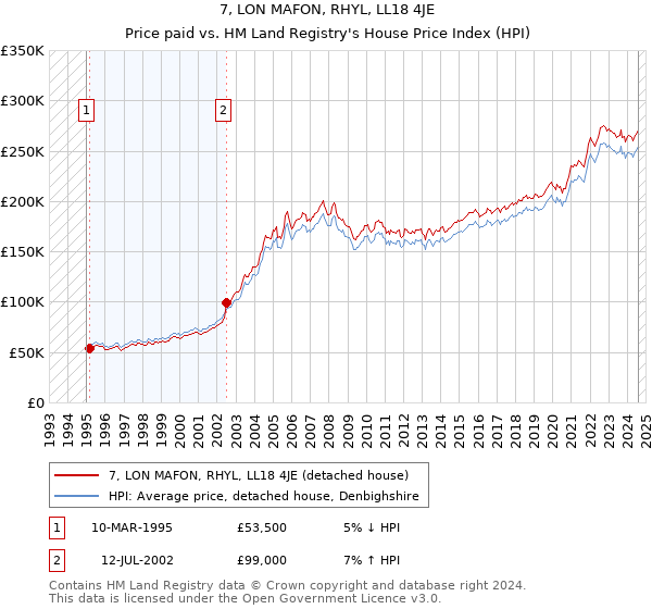 7, LON MAFON, RHYL, LL18 4JE: Price paid vs HM Land Registry's House Price Index