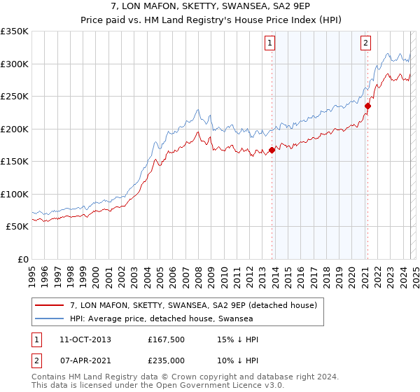 7, LON MAFON, SKETTY, SWANSEA, SA2 9EP: Price paid vs HM Land Registry's House Price Index