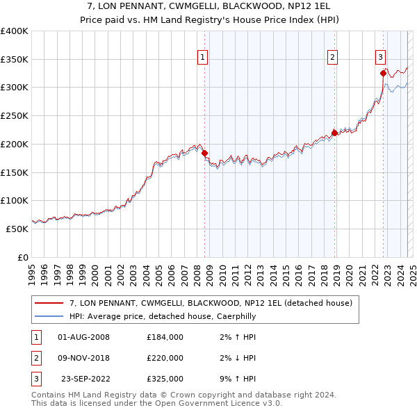 7, LON PENNANT, CWMGELLI, BLACKWOOD, NP12 1EL: Price paid vs HM Land Registry's House Price Index