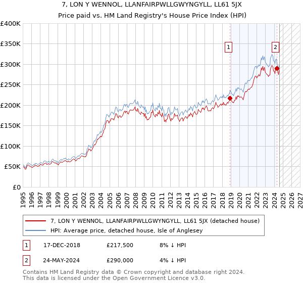 7, LON Y WENNOL, LLANFAIRPWLLGWYNGYLL, LL61 5JX: Price paid vs HM Land Registry's House Price Index