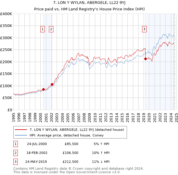 7, LON Y WYLAN, ABERGELE, LL22 9YJ: Price paid vs HM Land Registry's House Price Index