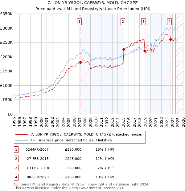 7, LON YR YSGOL, CAERWYS, MOLD, CH7 5PZ: Price paid vs HM Land Registry's House Price Index