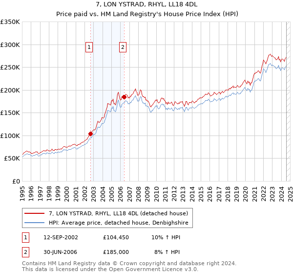 7, LON YSTRAD, RHYL, LL18 4DL: Price paid vs HM Land Registry's House Price Index