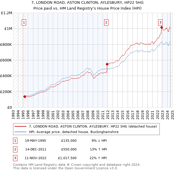 7, LONDON ROAD, ASTON CLINTON, AYLESBURY, HP22 5HG: Price paid vs HM Land Registry's House Price Index