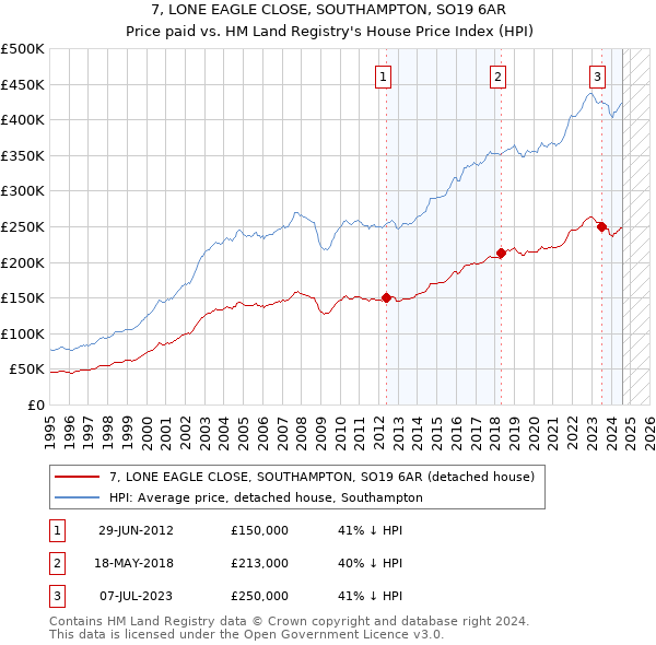 7, LONE EAGLE CLOSE, SOUTHAMPTON, SO19 6AR: Price paid vs HM Land Registry's House Price Index