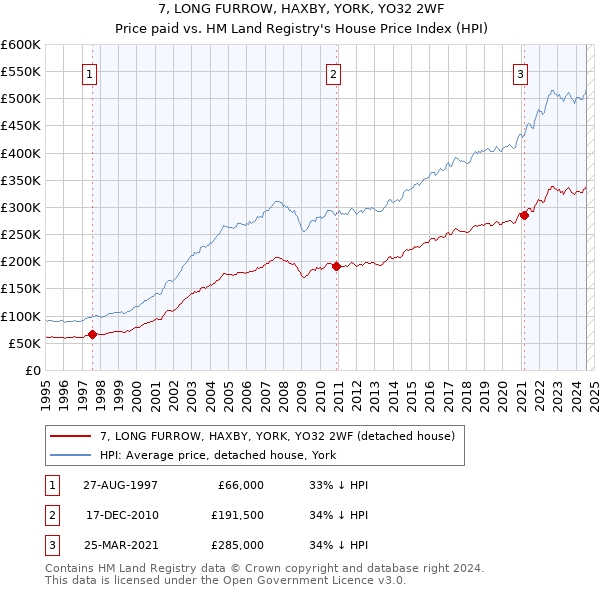 7, LONG FURROW, HAXBY, YORK, YO32 2WF: Price paid vs HM Land Registry's House Price Index