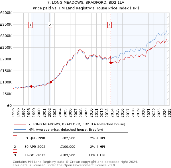 7, LONG MEADOWS, BRADFORD, BD2 1LA: Price paid vs HM Land Registry's House Price Index