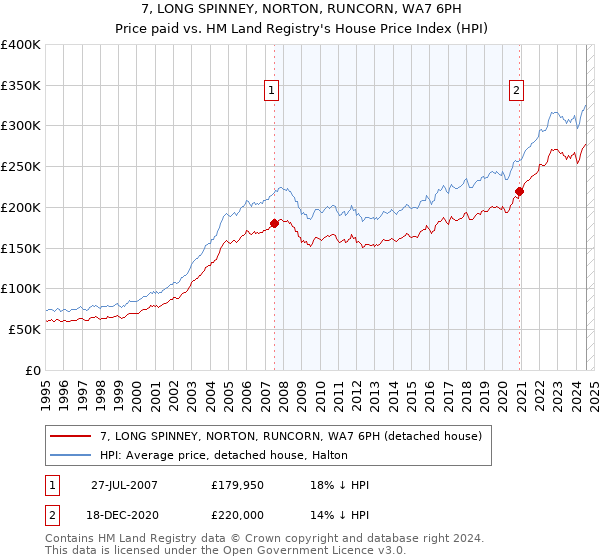 7, LONG SPINNEY, NORTON, RUNCORN, WA7 6PH: Price paid vs HM Land Registry's House Price Index