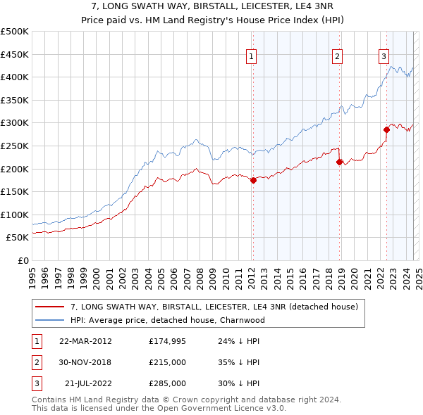 7, LONG SWATH WAY, BIRSTALL, LEICESTER, LE4 3NR: Price paid vs HM Land Registry's House Price Index