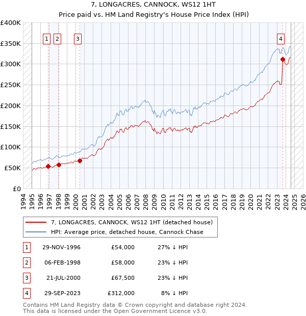 7, LONGACRES, CANNOCK, WS12 1HT: Price paid vs HM Land Registry's House Price Index